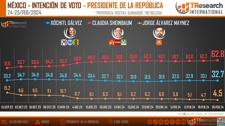 TResearch encuesta distancia presidencial