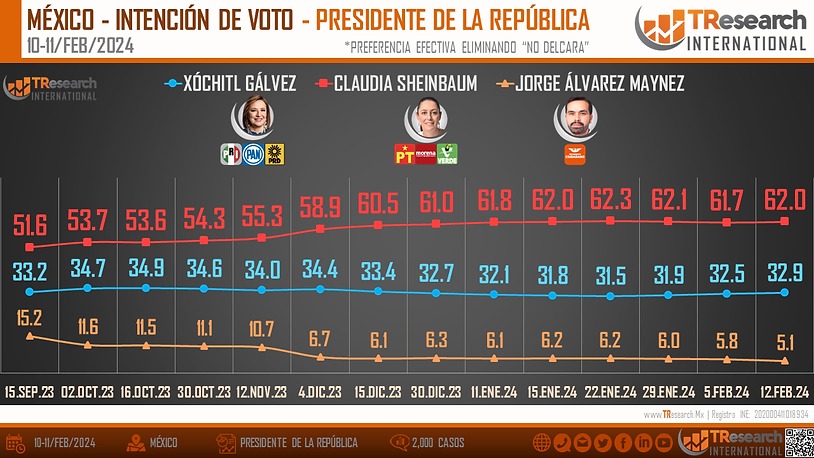 TResearch encuesta de febrero