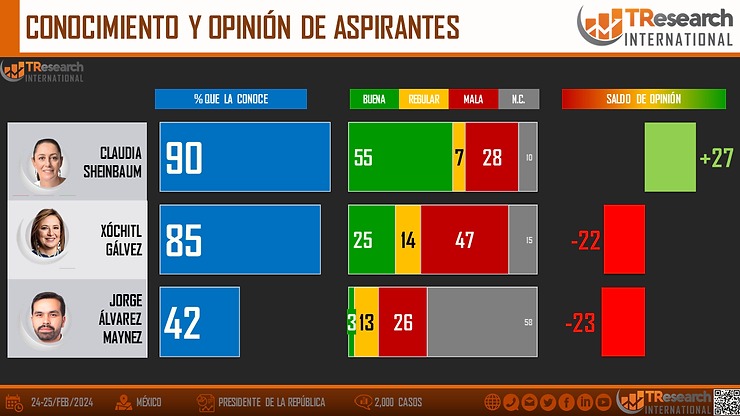 TResearch encuesta de reputación presidencial