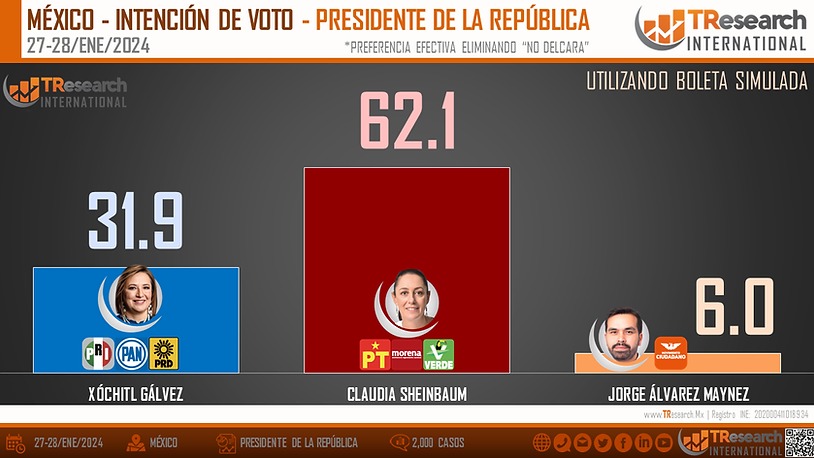 TResearch encuesta de presidenciables