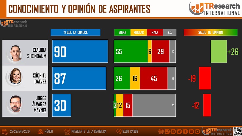 TResearch encuesta da ipinión de Sheinbaum y Xóchitl