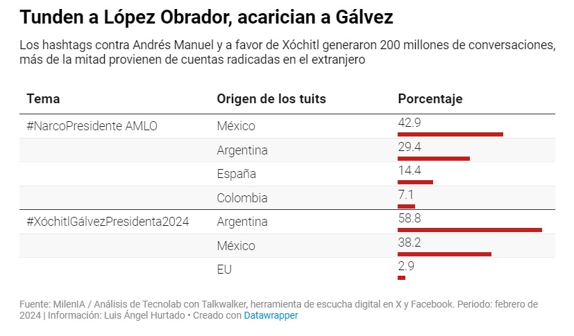 Xóchitl Gálvez y sus bots