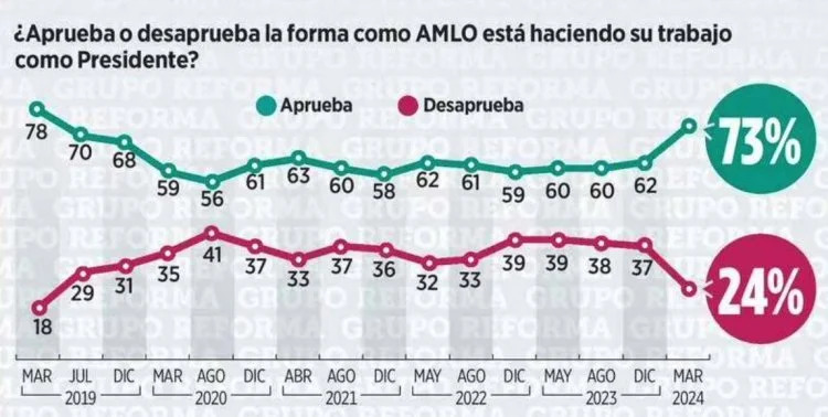 AMLO encuesta Reforma