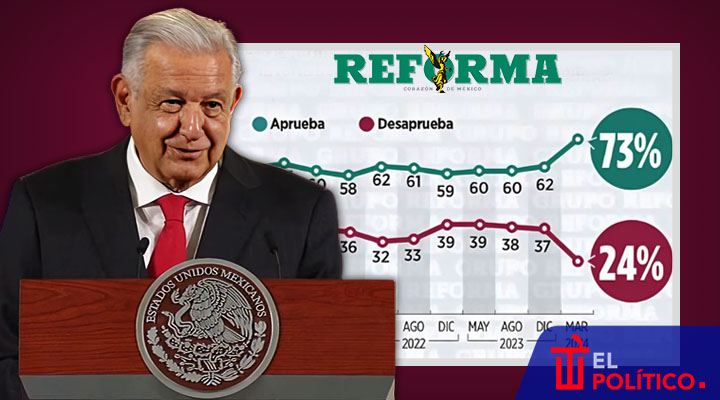 AMLO y su encuesta de Reforma