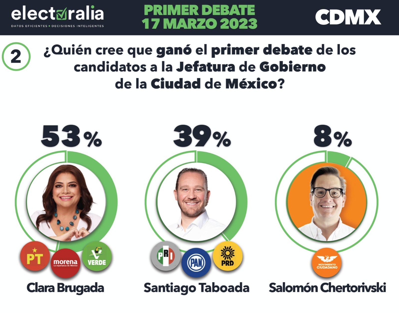 Clara Brugada gana debate: Encuesta 