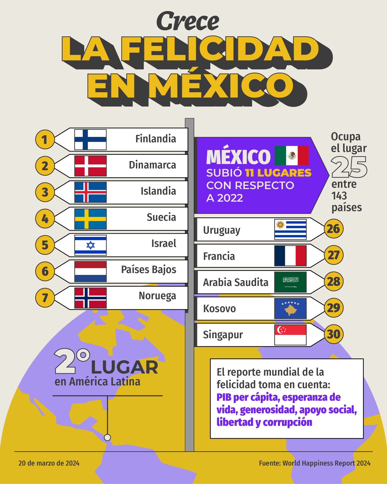 Crece felicidad en México según estudio de la ONU