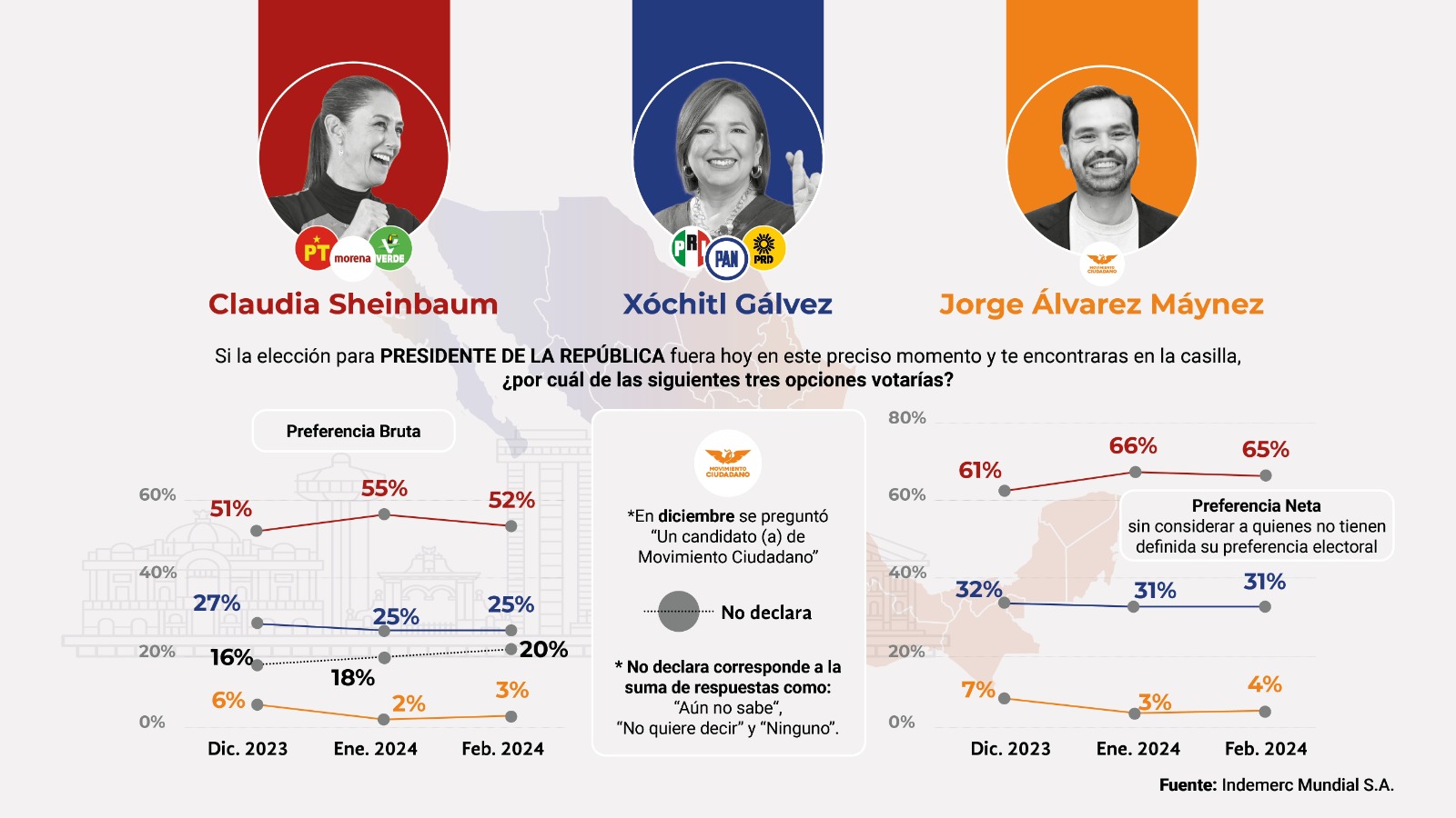 Crónica da ventaja a Sheinbaum