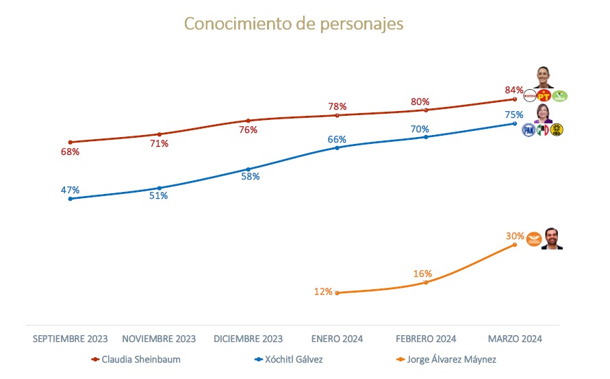 De las Heras encuesta da conocimiento de presidenciables