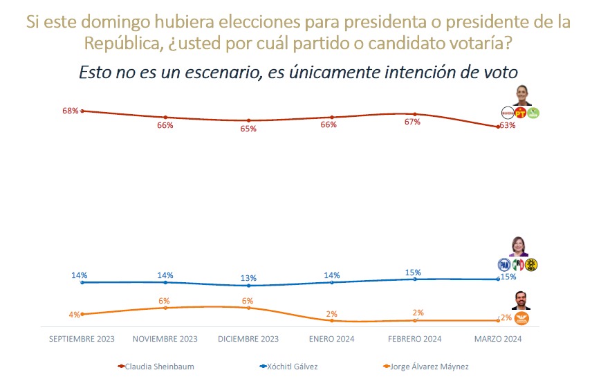 De las Heras encuesta da triunfo a Sheinbaum