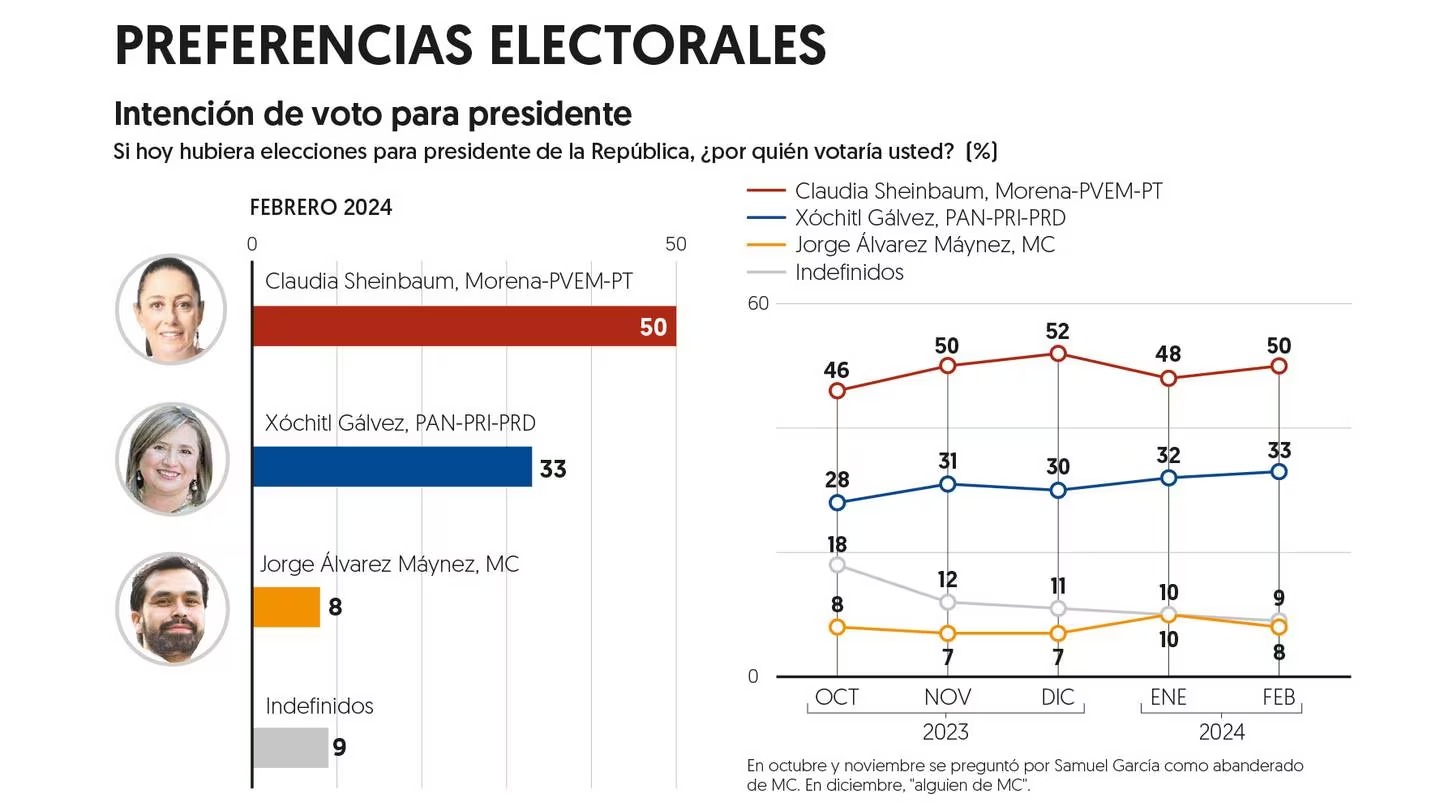 El Financiero da ventaja a Sheinbaum