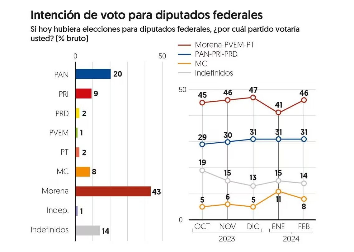 El Financiero encuesta de diputados