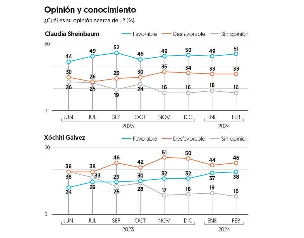 El Financiero encuesta de opiión presidencial