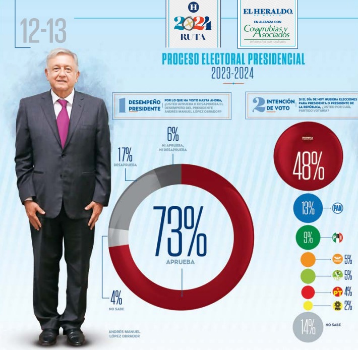 El Heraldo encuesta de partidos