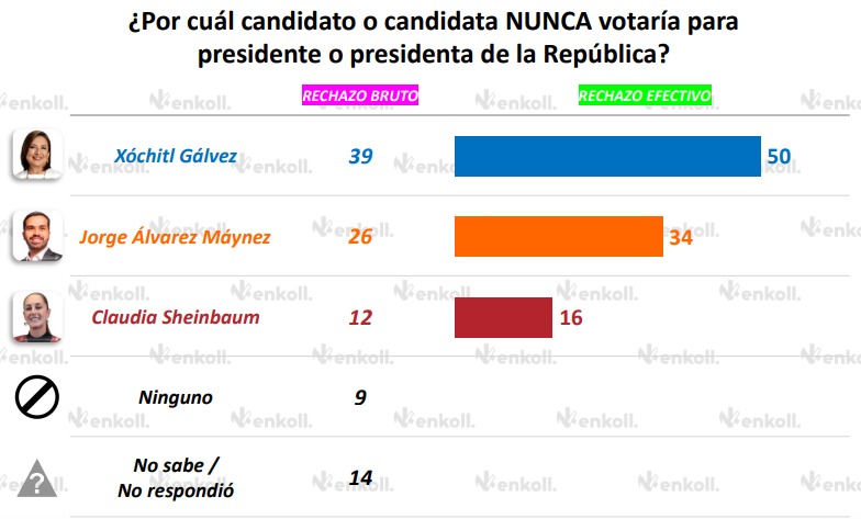 El País encuesta da rechazo a Xóchitl