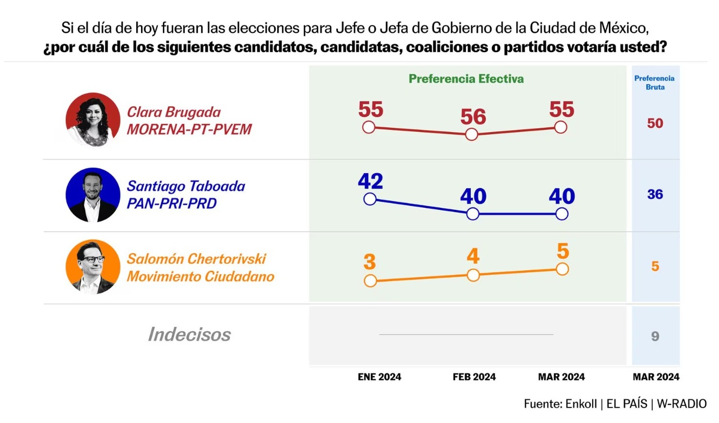 El País encuesta da triunfo a Brugada