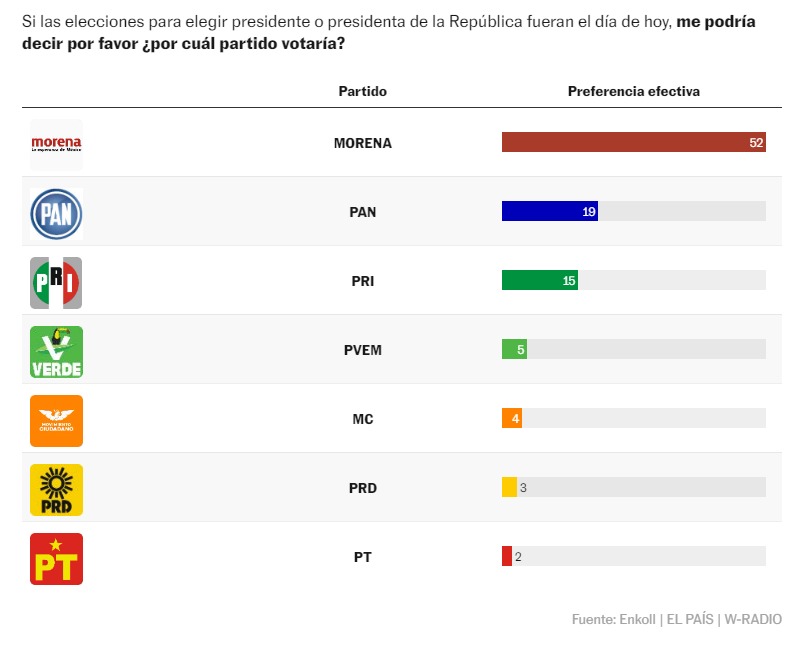 El País encuesta de partidos