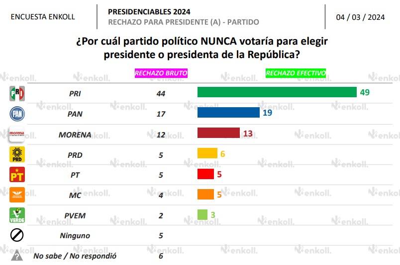 El País encuesta de rechazo a partidos