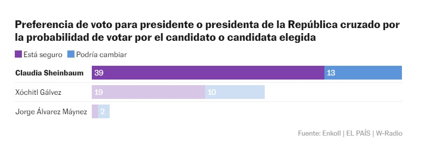 El País encuesta de cambio de voto