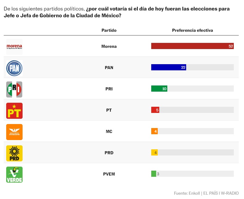 El País encuesta de partidos en CDMX