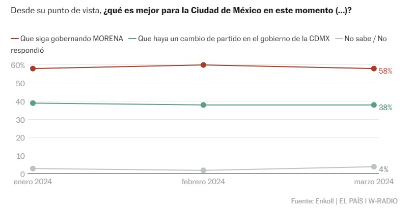 El País encuesta de Morena en CDMX