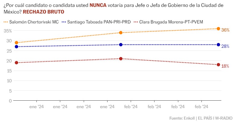 El País encuesta de rechazo en CDMX