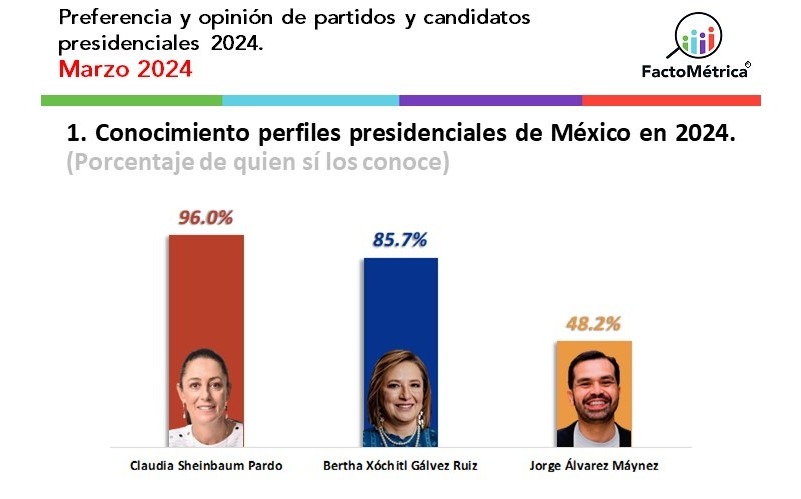 FactoMétrica encuesta de conocimiento a presidenciables