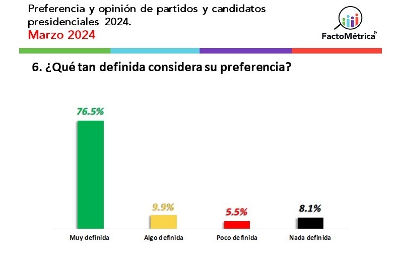 FactoMétrica encuesta sobre la contienda 2024