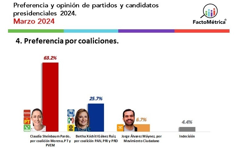 FactoMétrica encuesta da triunfo a Sheinbaum