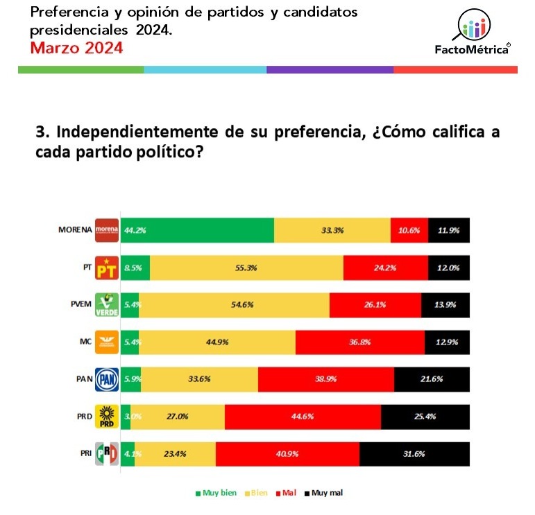 FactoMétrica encuesta de opinión de partidos