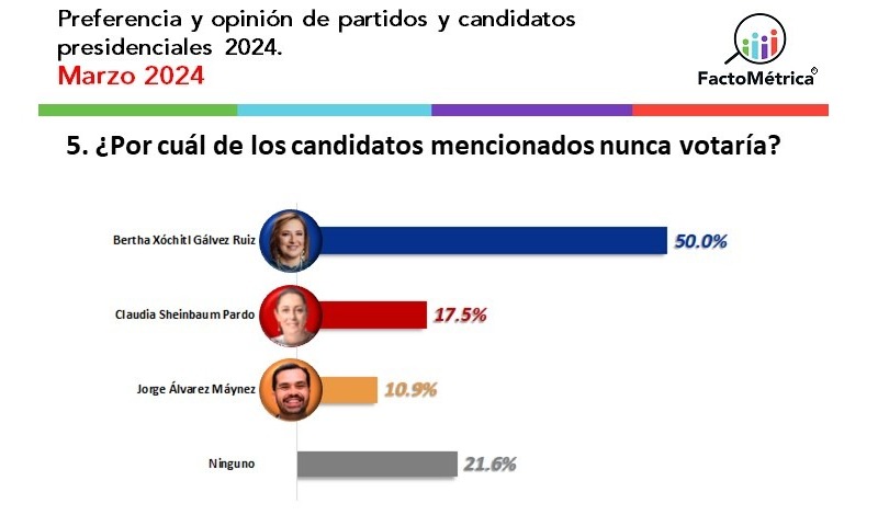 FactoMétrica encuesta de rechazo