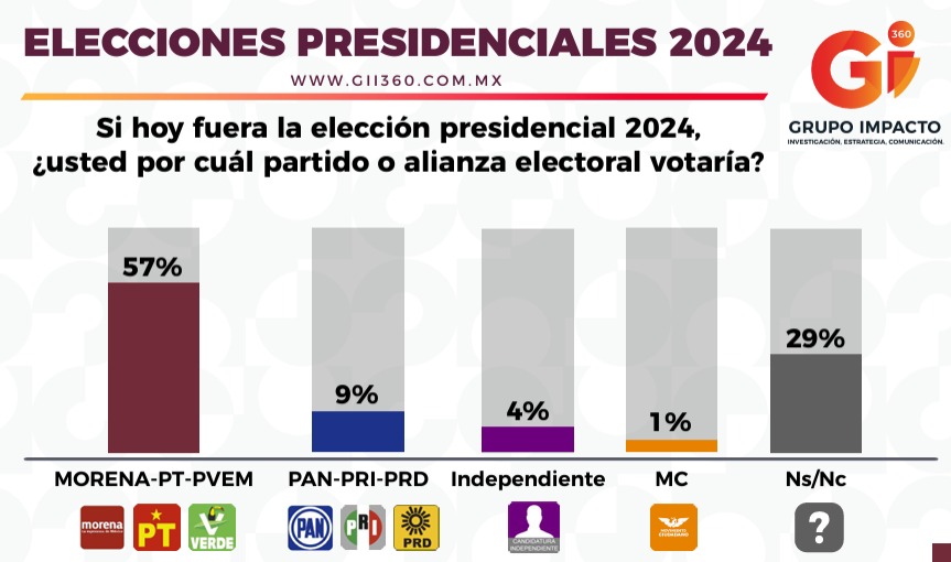 Grupo Impacto encuesta de alianzas