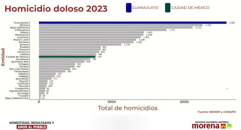 Homicidio en CDMX y Guanajuato