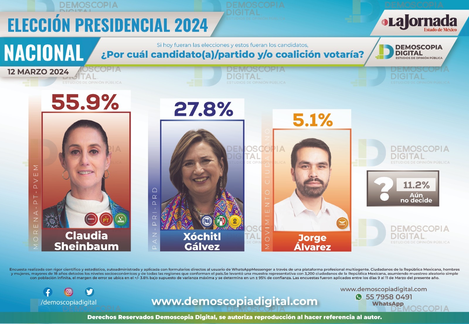 La Jornada encuesta da triunfo a Sheinbaum