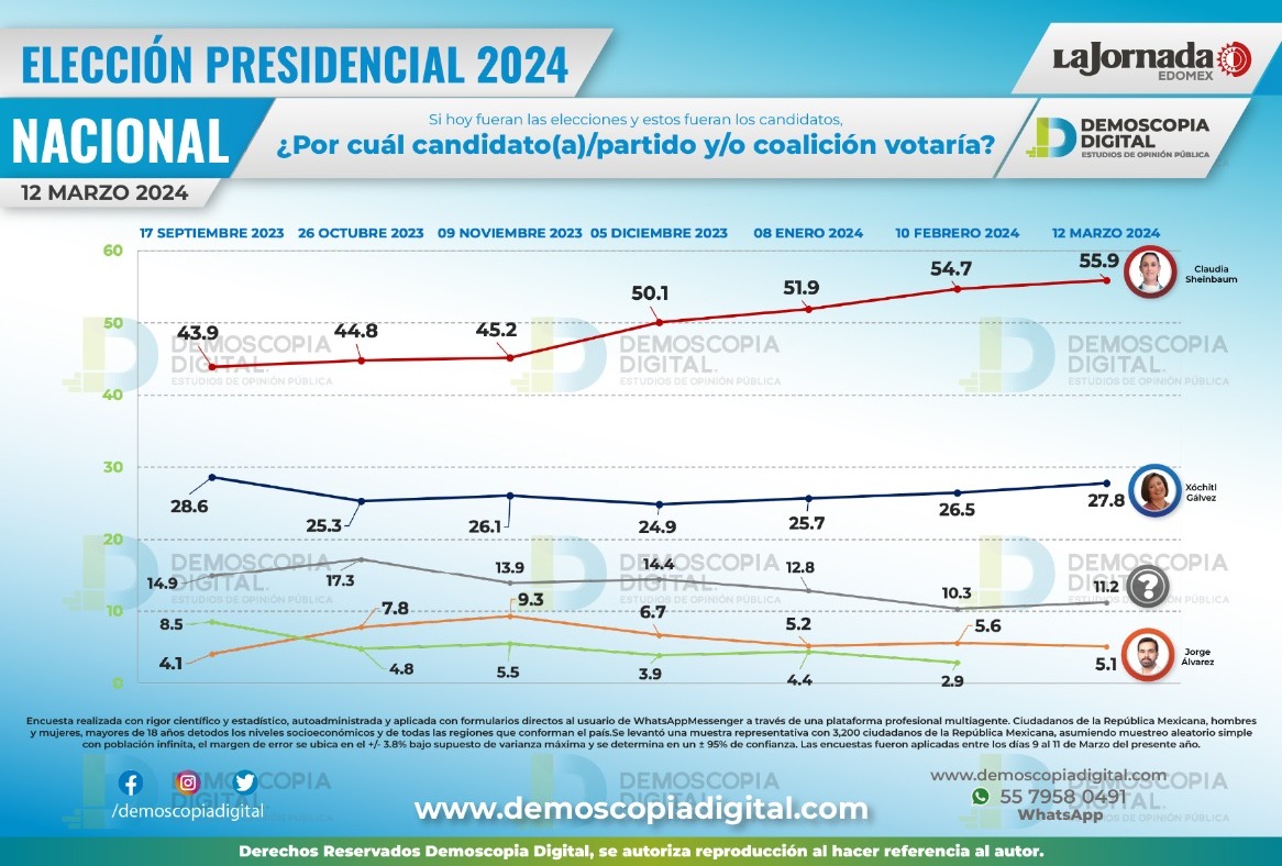 La Jornada encuesta de marzo