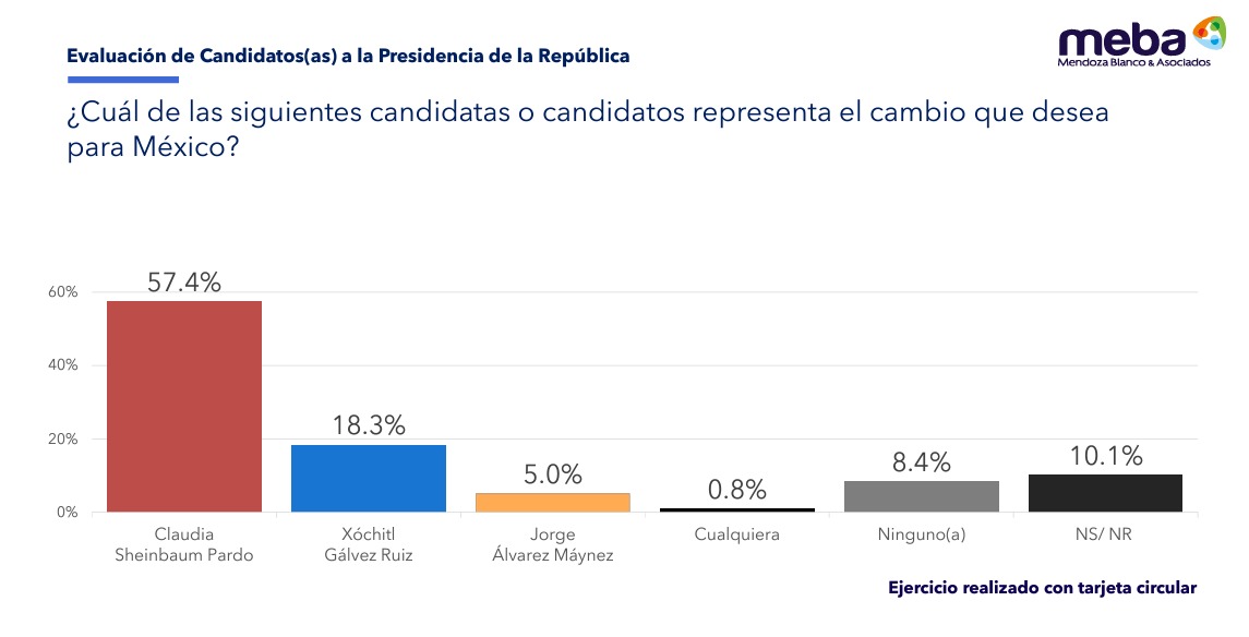 Meba encuesta da triunfo a Sheinbaum 