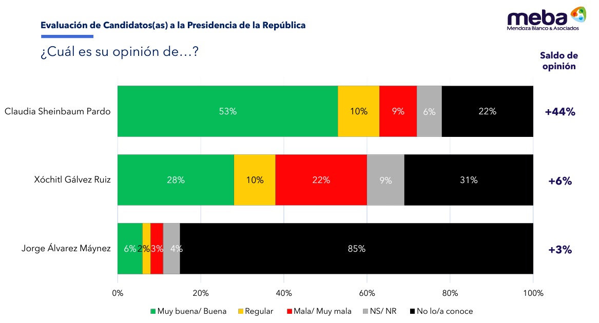 Meba encuesta de opinión de presidenciables