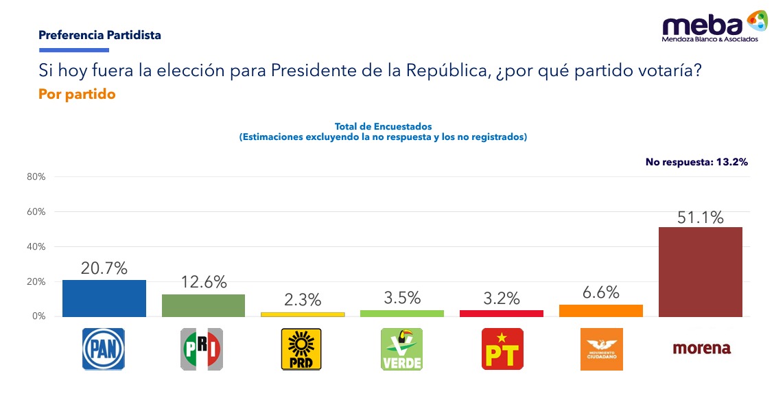 Meba encuesta de partidos