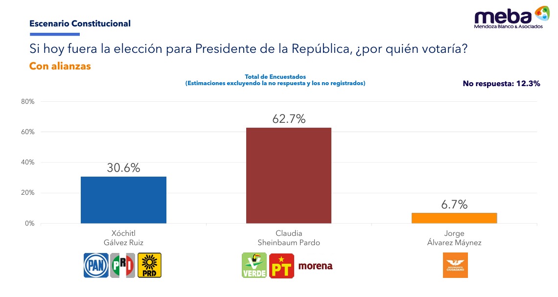 Meba encuesta de presidenciables por alianza