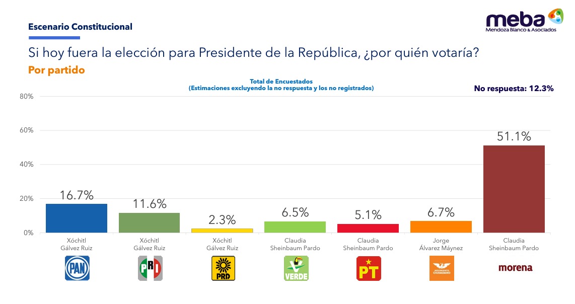 Meba encuesta de presidenciables por partido