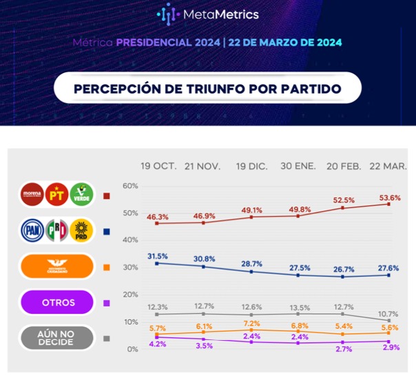 MetaMetrics encuesta da triunfo a Morena