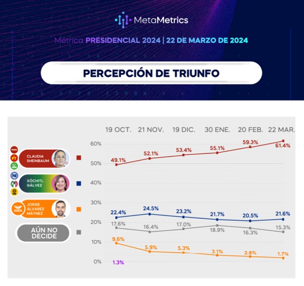 MetaMetrics encuesta entierra a Xóchitl