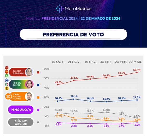 MetaMetrics encuesta presidencial de marzo