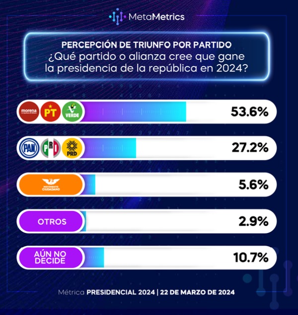 MetaMetrics encuesta de partidos