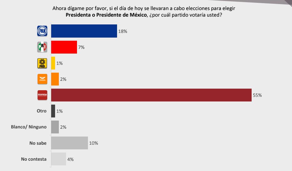 Morena. favorita para elecciones