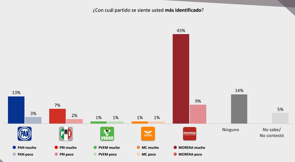 Mexicanos se identifican con Morena