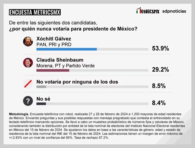 Mexicanos no votarían por Xóchitl Gálvez