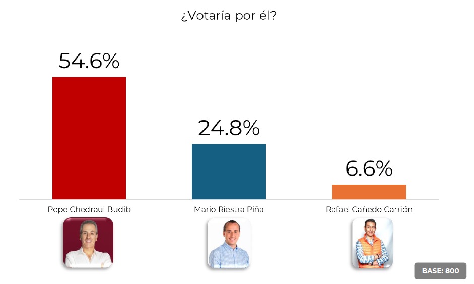 Pepe Chedraui arrasa en intención de voto para alcaldía de Puebla