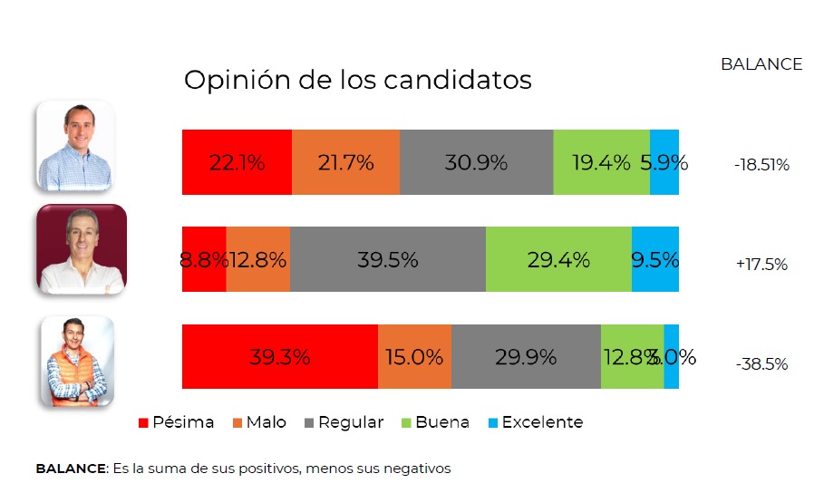 Pepe Chedraui, con amplia ventaja sobre el PAN en Puebla