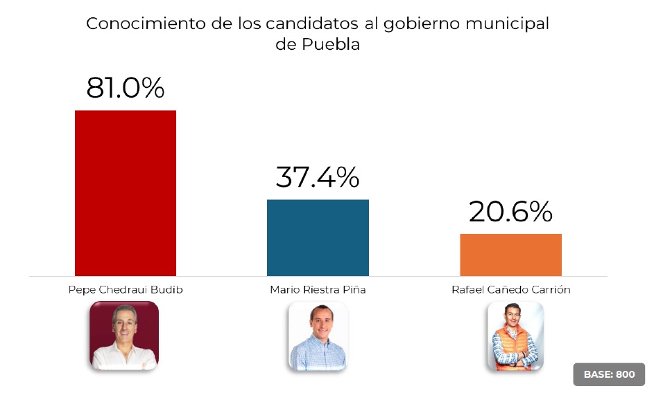 Pepe Chedraui, con amplia ventaja sobre el PAN en Puebla