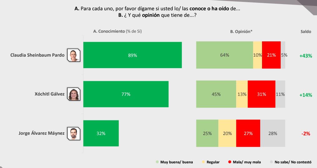 Sheinbaum, candidata mejor evaluada